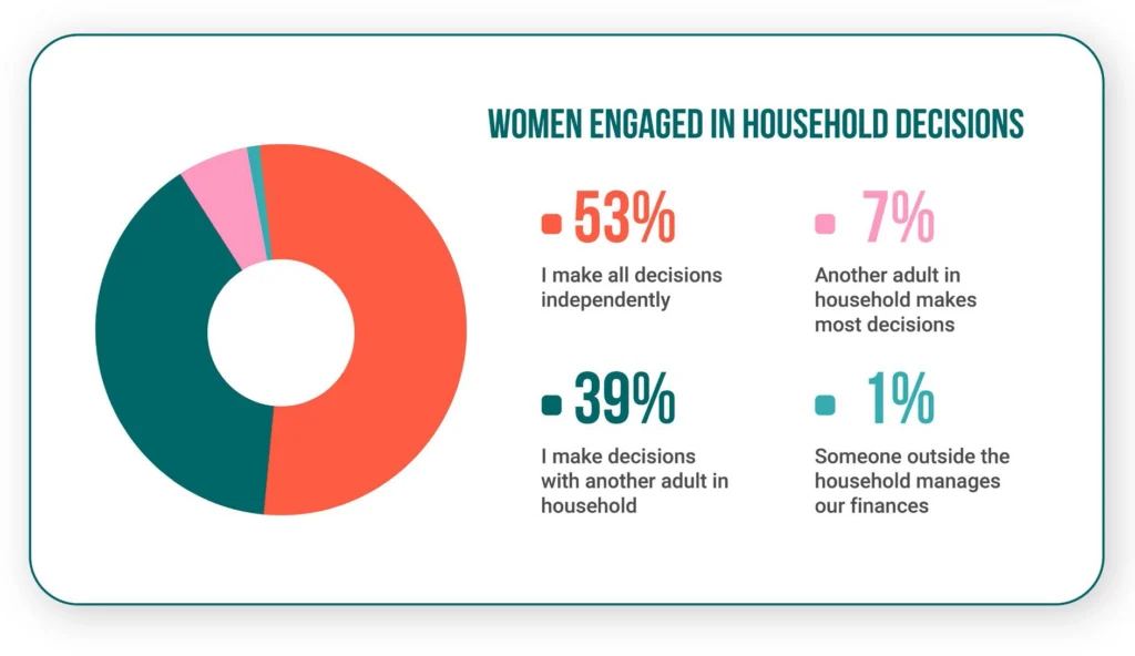 A donut chart of women engaged in household decisions. The table below further details the percent of women who fell into specific brackets.